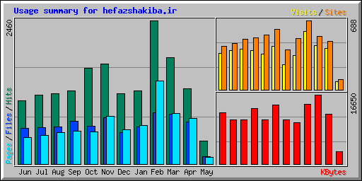 Usage summary for hefazshakiba.ir
